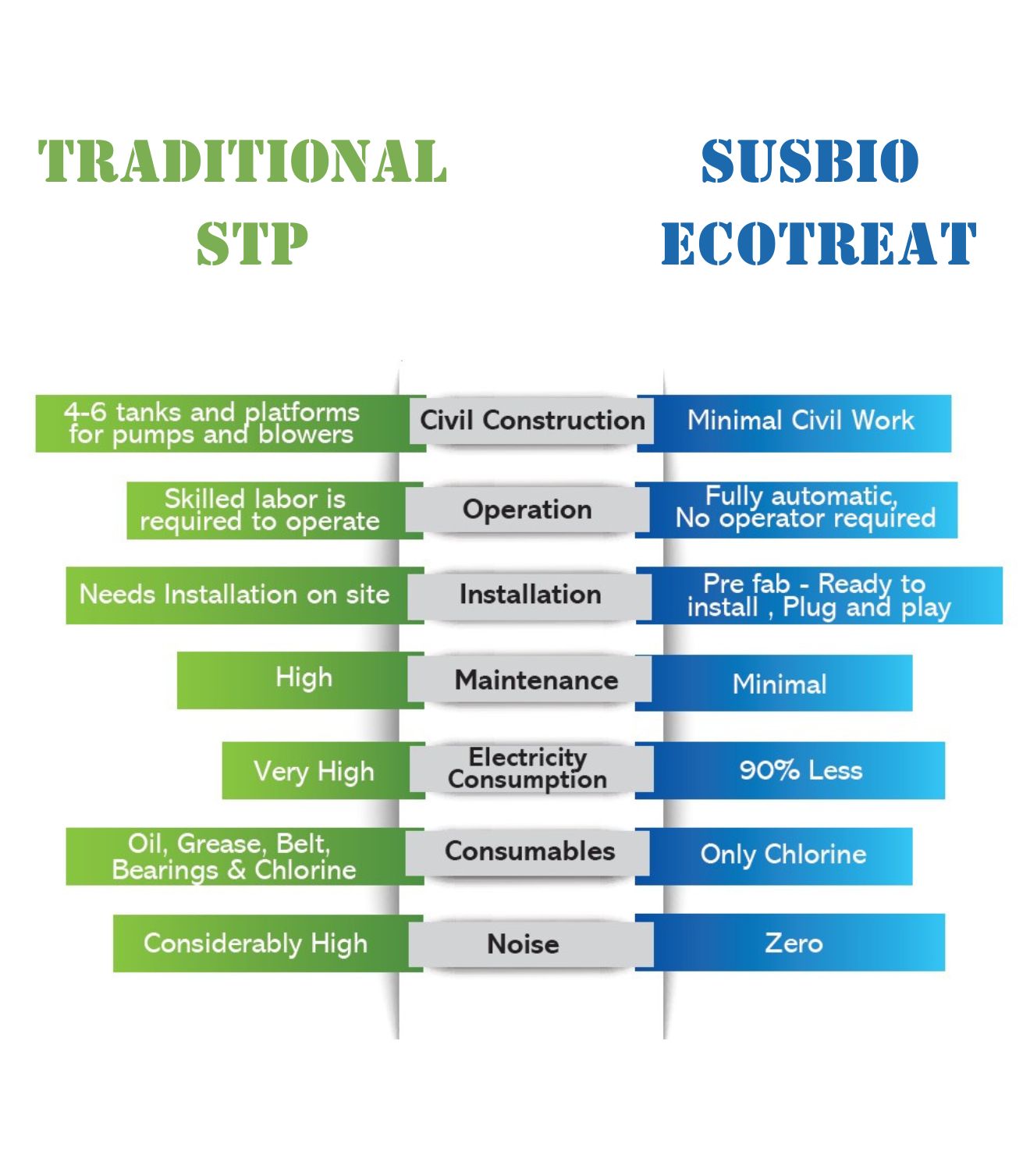 Traditional STP vs SUSBIO ECOTREAT