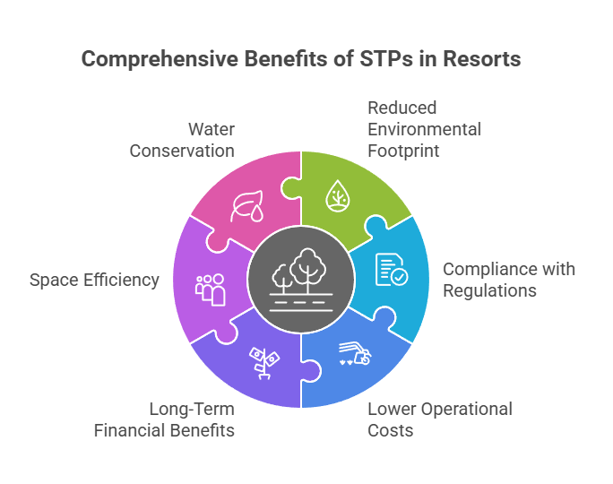 Benefits of Using STPs in Resorts