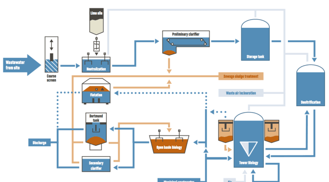 Effluent Treatment Plant