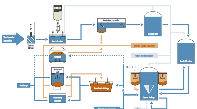 Effluent Treatment Plant