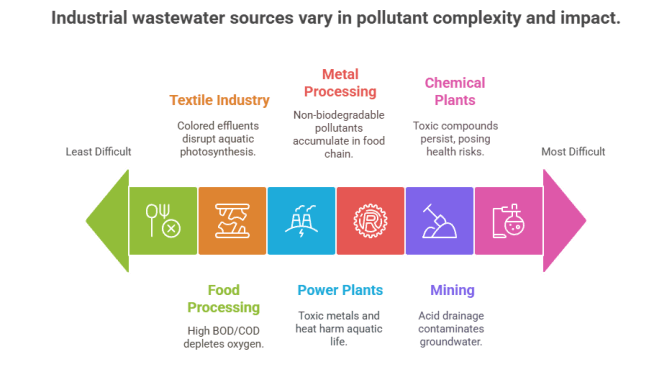 Major Sources of Industrial Wastewater in India