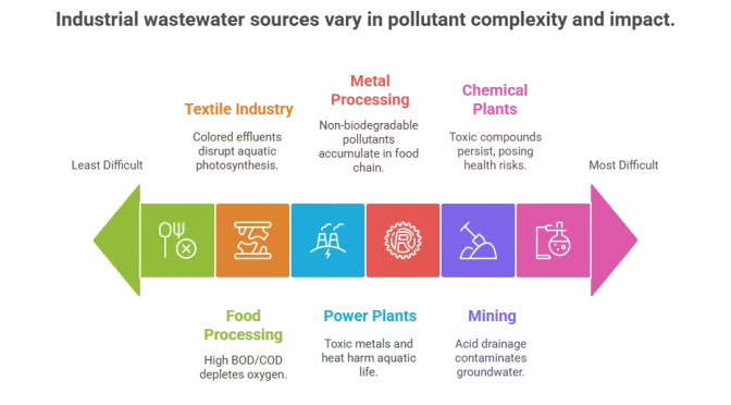 Major Sources of Industrial Wastewater in India