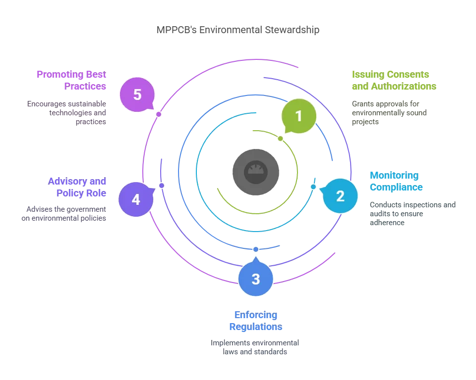 Role and Importance of the MPPCB