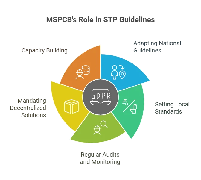Role of MSPCB in STP Guidelines
