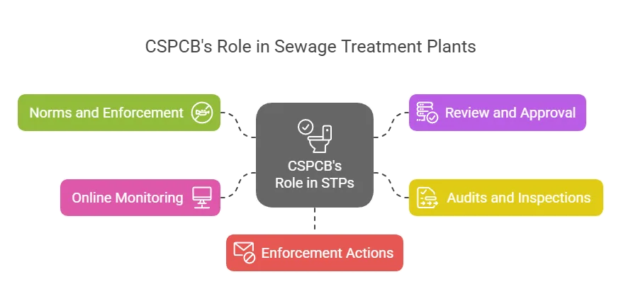 The Role of CSPCB in Sewage Treatment Plants (STPs)