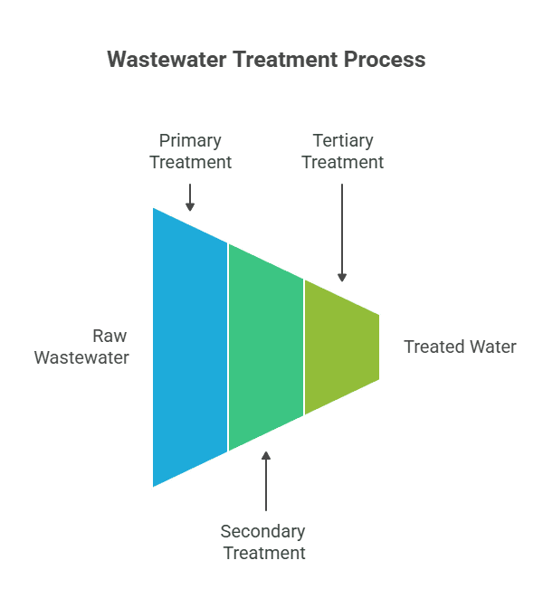 The Wastewater Treatment Process