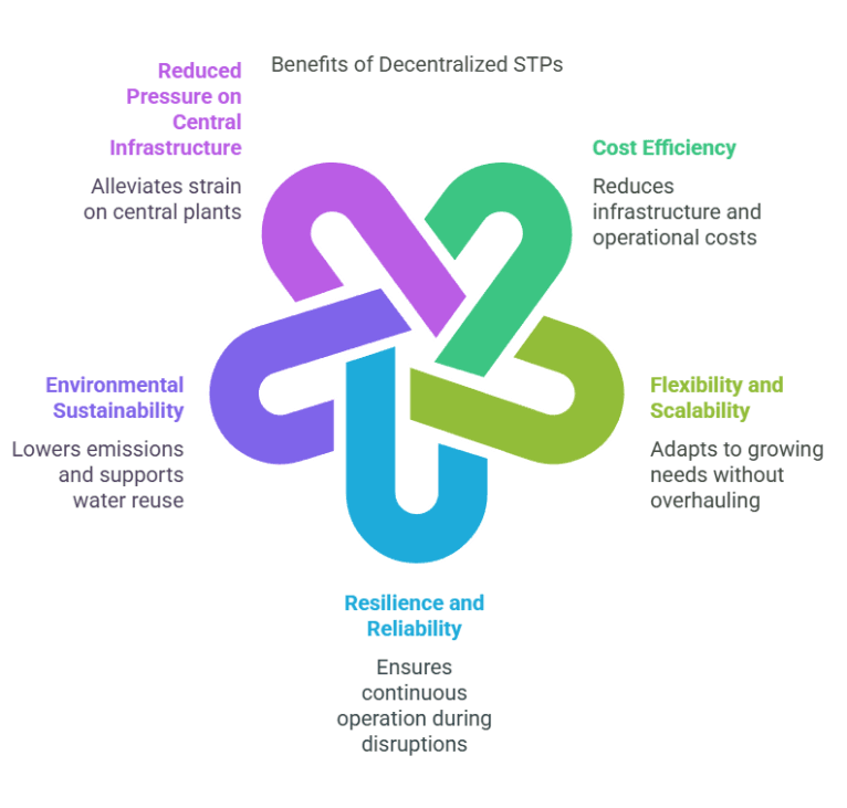 Advantages of Decentralized STPs