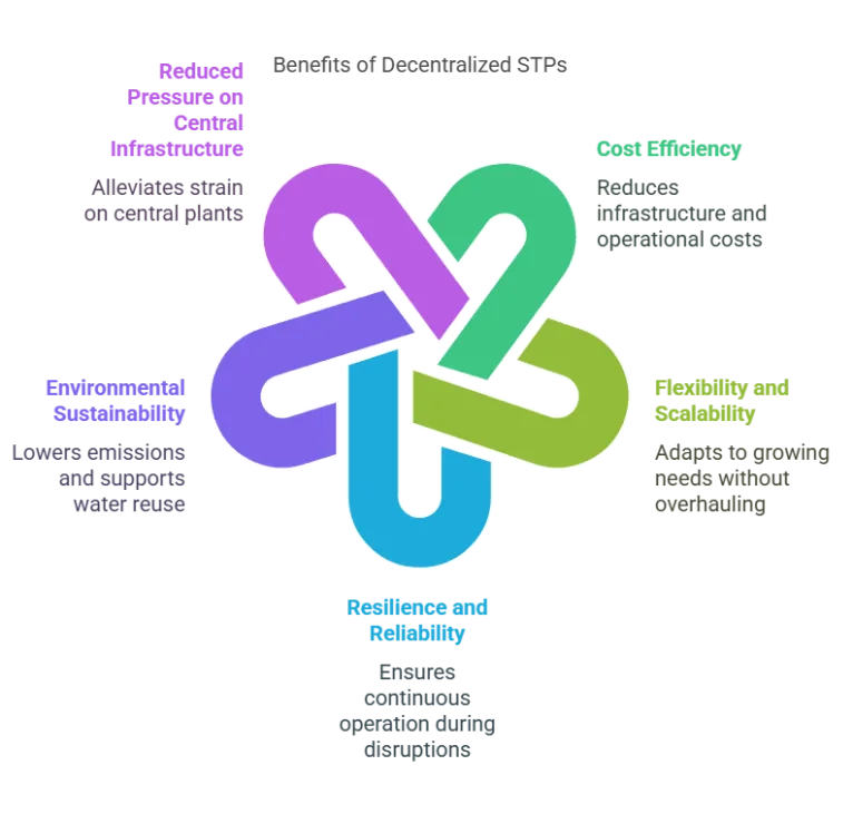 Advantages of Decentralized STPs