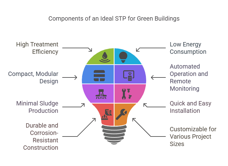 Features of an Ideal STP for Green Buildings