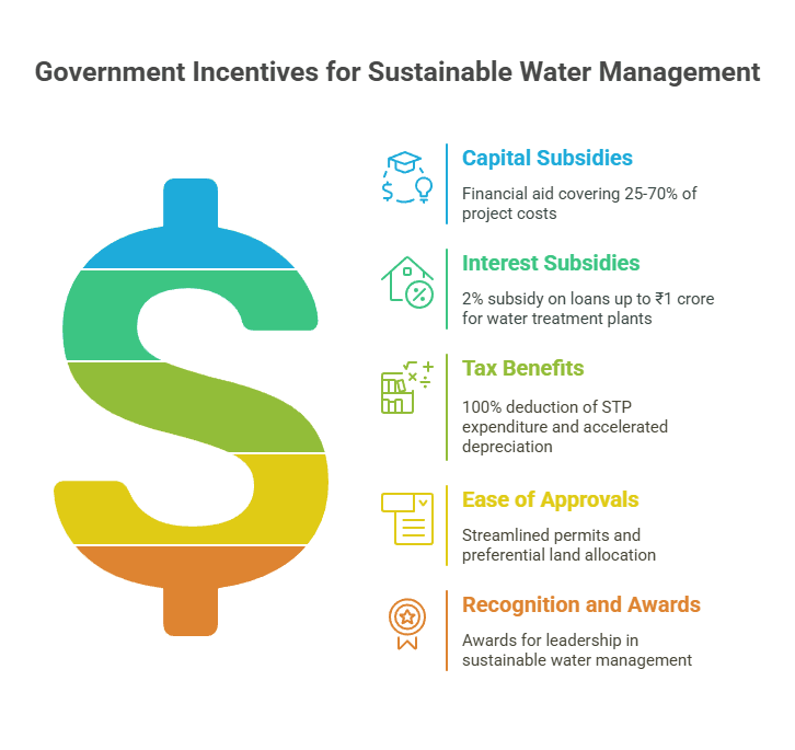 Financial Incentives and Support