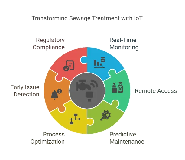 How IoT Is Transforming Sewage Treatment Plants