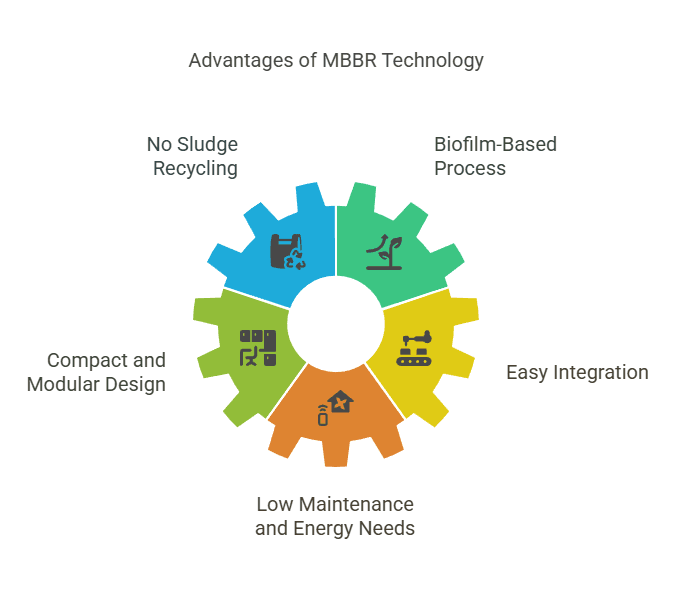 How MBBR Stands Apart from Other Wastewater Treatment Technologies