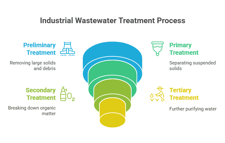 Industrial Wastewater Treatment_ Turning Wastewater into Opportunity