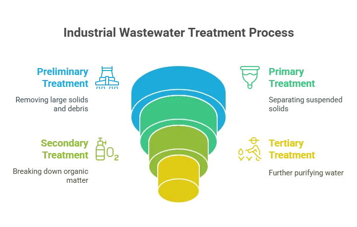 Industrial Wastewater Treatment_ Turning Wastewater into Opportunity