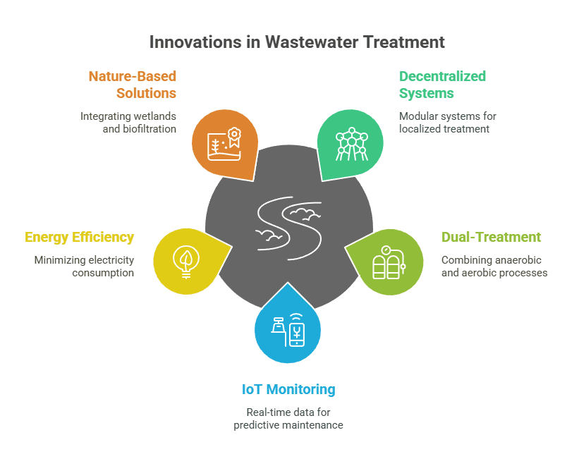 Innovations Shaping the Future of Wastewater Treatment