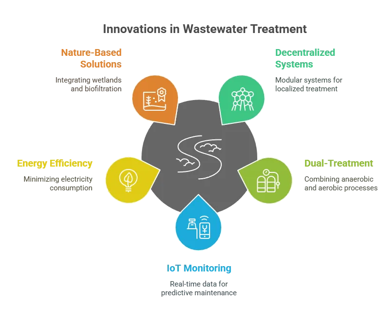 Innovations Shaping the Future of Wastewater Treatment