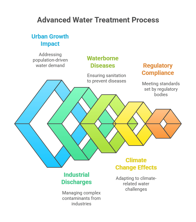Why Advanced Water Treatment Matters