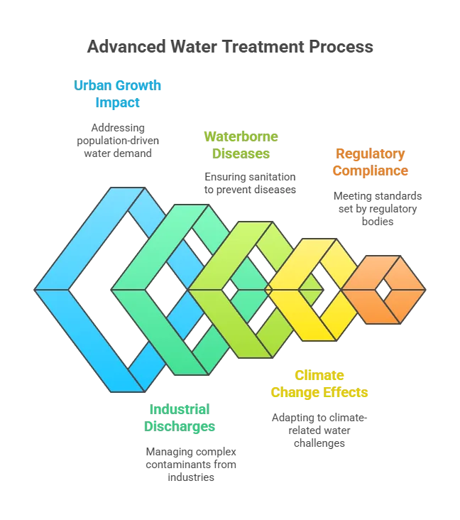 Why Advanced Water Treatment Matters
