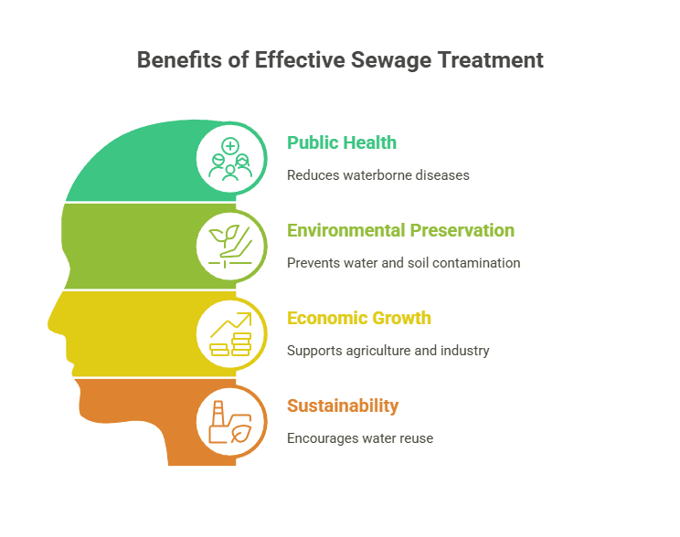 Key Benefits of Effective Sewage Treatment