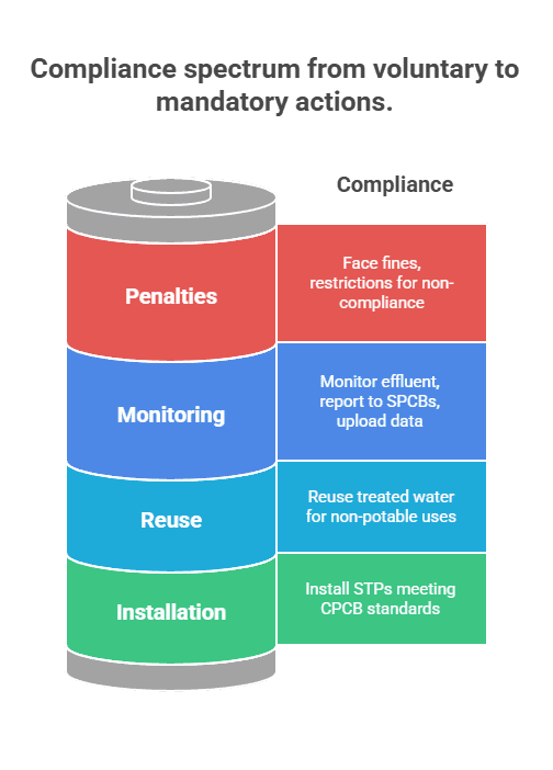 Key Compliance Requirements