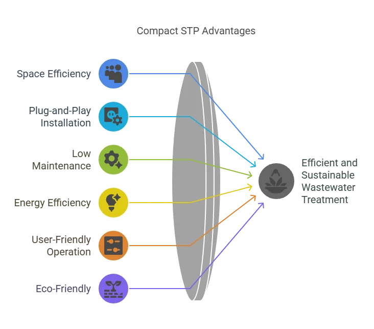 Key Features and Benefits of Compact STPs