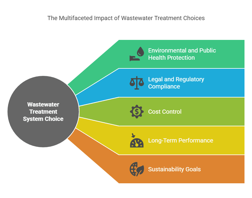 Why Your Choice of Wastewater Treatment System Matters