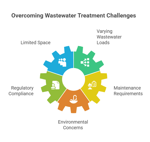 Common Challenges in Domestic Waste Water Treatment