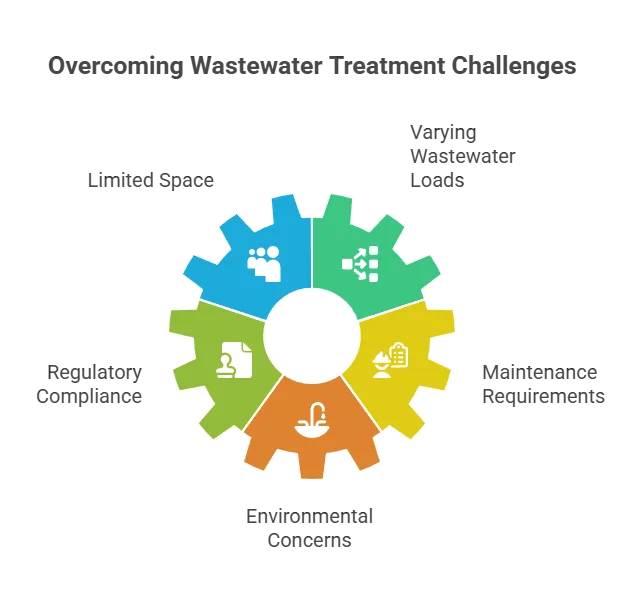 Common Challenges in Domestic Waste Water Treatment