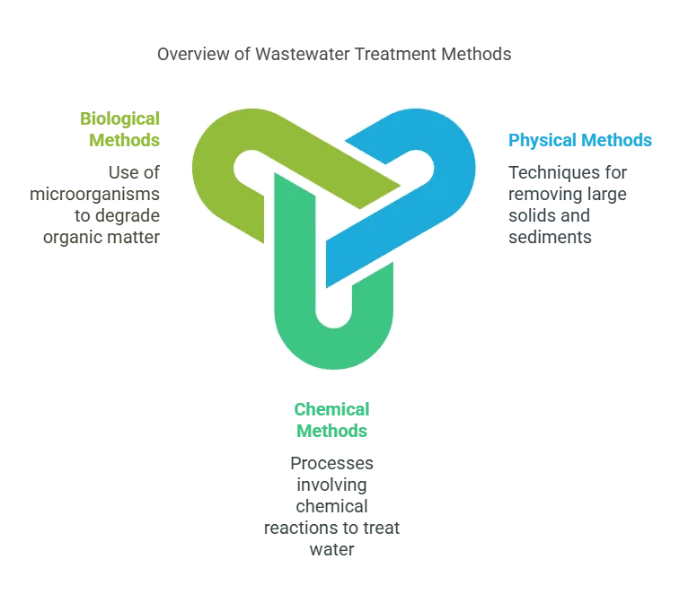 Wastewater Treatment Methods