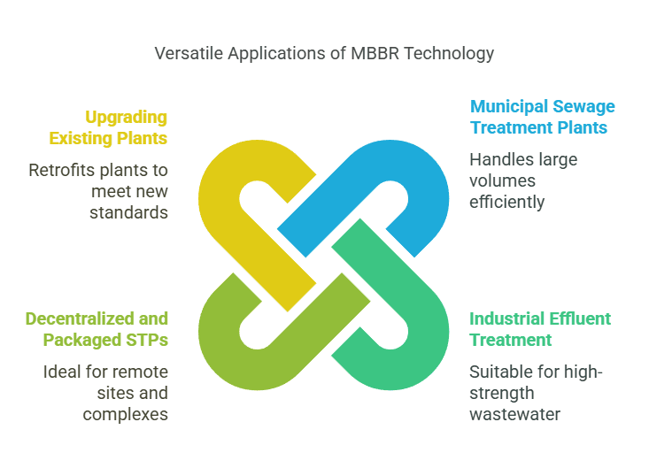 MBBR Technology in Modern Sewage Treatment Plants