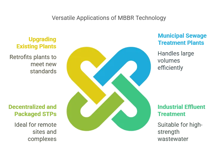 MBBR Technology in Modern Sewage Treatment Plants