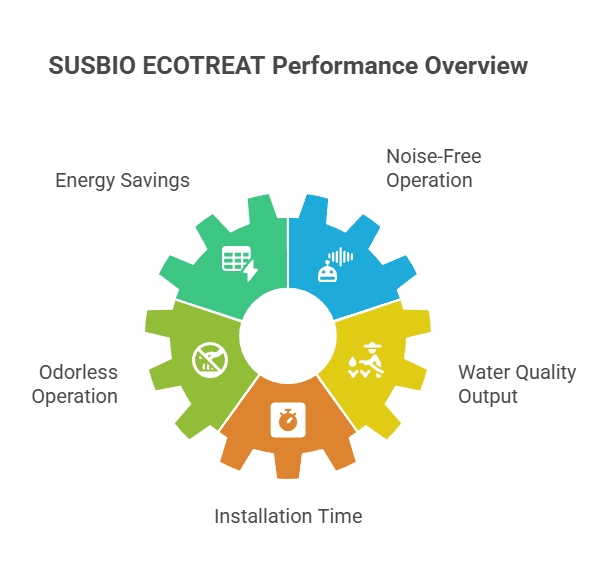 SUSBIO ECOTREAT Features