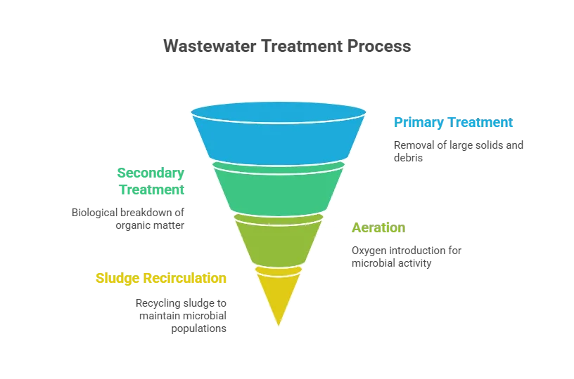 Sewage Treatment Process