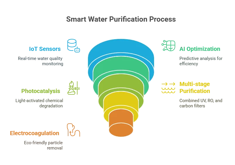 Smart Purification Techniques in 2025