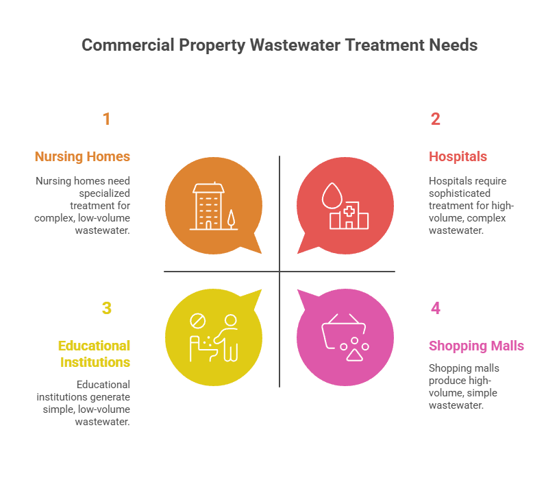 Types of Commercial Properties That Require STPs