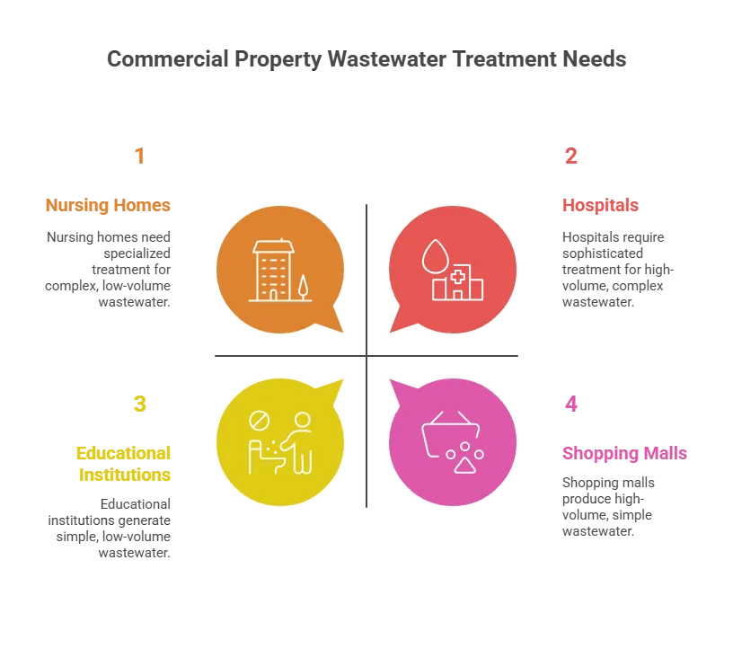 Types of Commercial Properties That Require STPs
