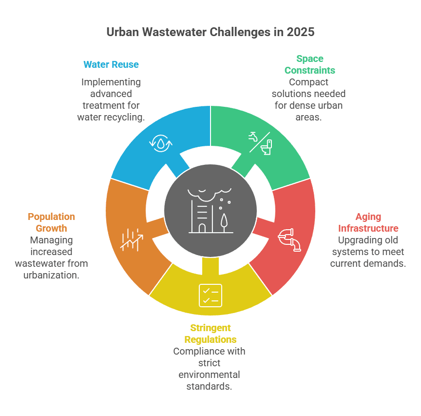 Urban Wastewater Challenges