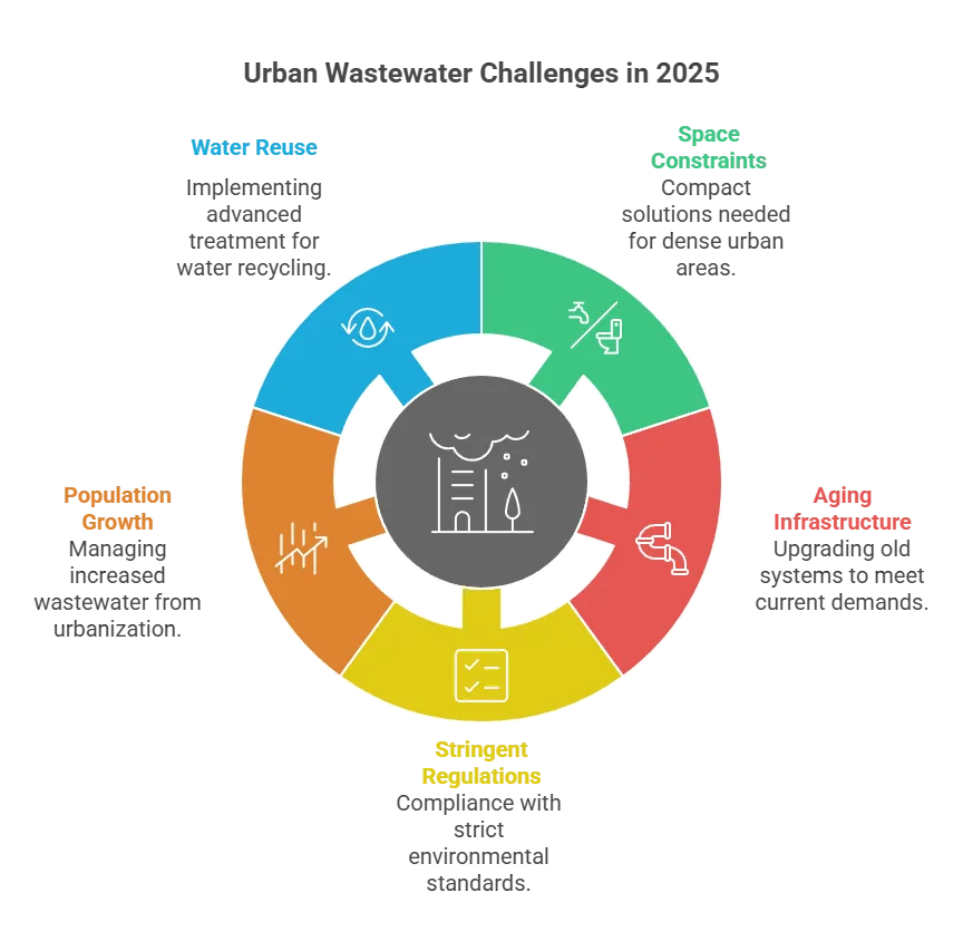 Urban Wastewater Challenges