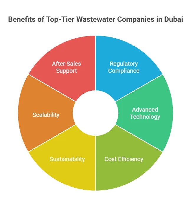 Wastewater Treatment in Dubai