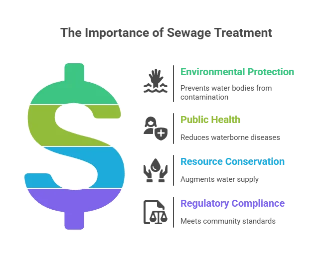 Why Sewage Needs Treatment