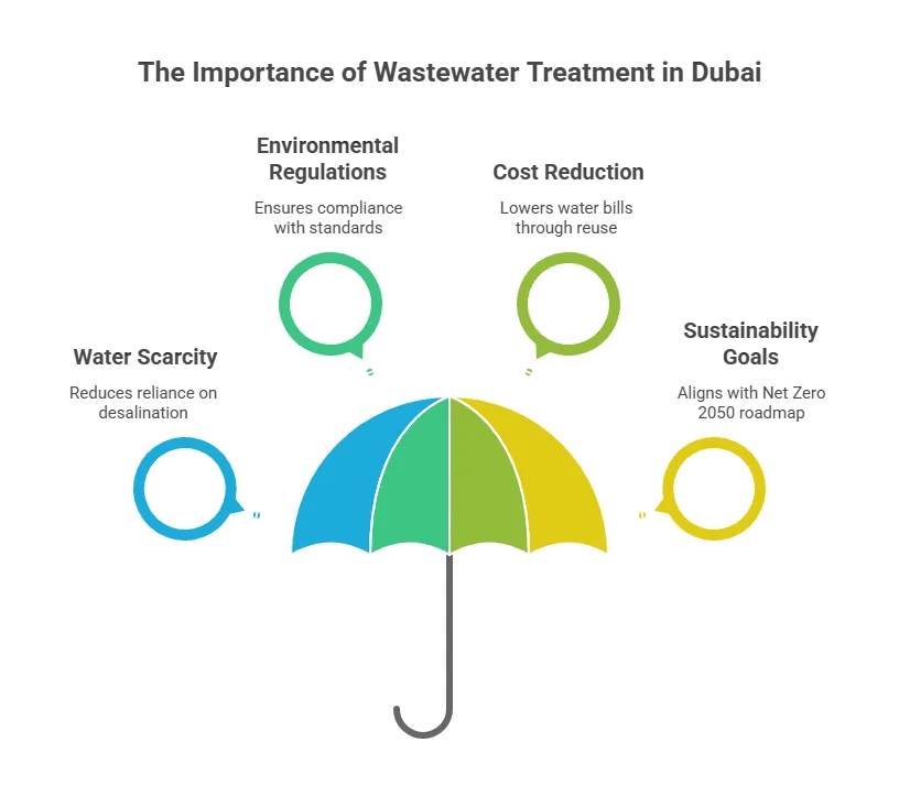 Wastewater Treatment Matters in Dubai