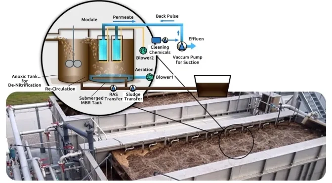 MBR Technology in Wastewater Treatment