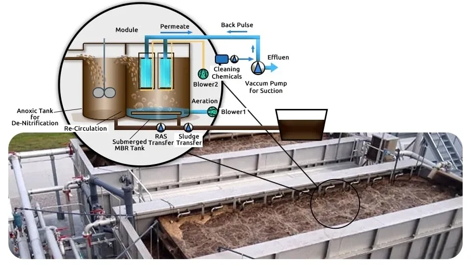 MBR Technology in Wastewater Treatment