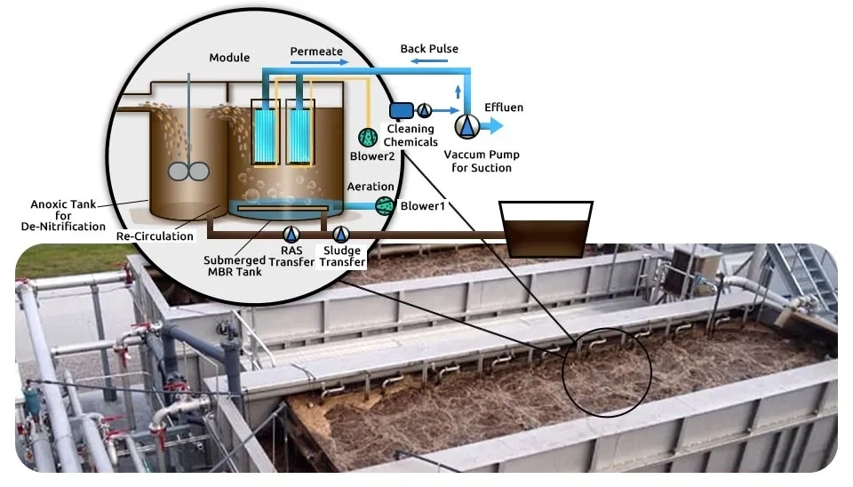 MBR Technology in Wastewater Treatment
