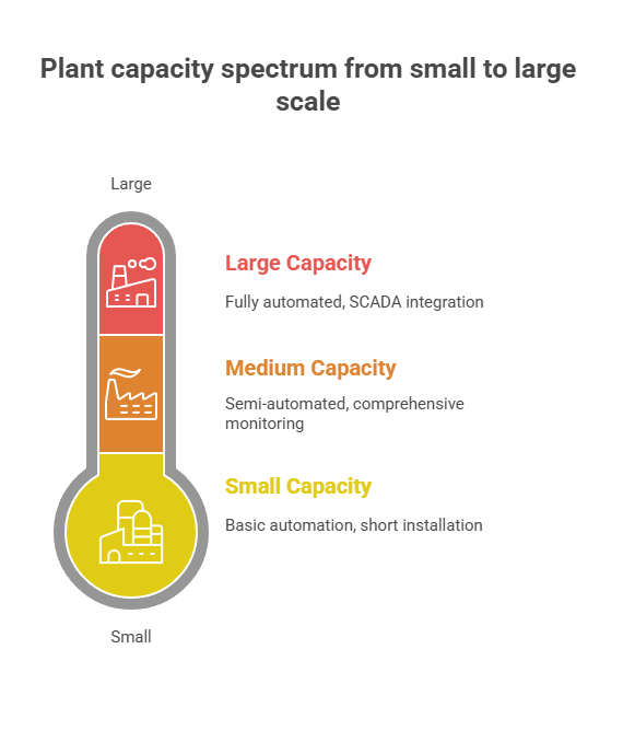 Comprehensive Plant Features by Capacity