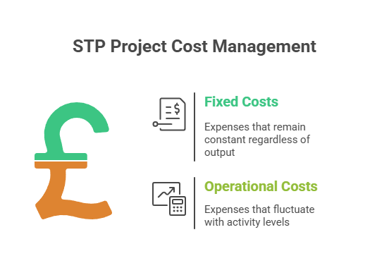 Fixed vs Operational Costs in STP Projects