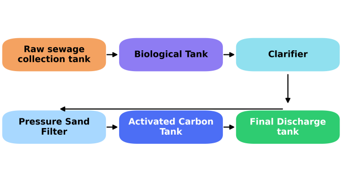 Sewage Treatment Plant Work