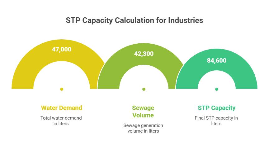 Step-by-Step STP Capacity Calculation for Industries