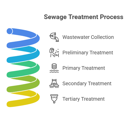 Sewage Treatment Plant Diagram Explained