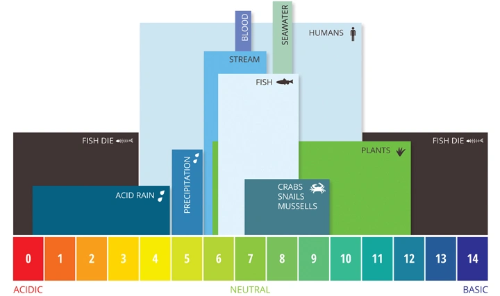 pH in water